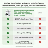 Baby Bottle Sterilizer Designed for All-in-One Cleaning, Steam Sterilization, Dual-Layer Drying, 22,000Pa Pressure — Comparison