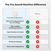 Pro White Noise Sound Machine - Natural Fan Noise, Non-Looping Sound, App Scheduler - Travel Case Included, Sleep Aid for Adults & Baby, 10 Volume Settings, Portable, Gift Registry - Cotton — Comparison
